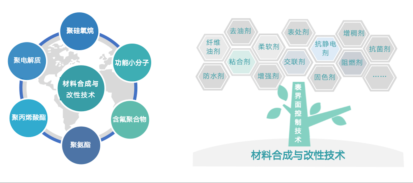 經(jīng)過30多年行業(yè)積淀，同時得益于持續(xù)的研發(fā)投入和優(yōu)秀的研發(fā)團隊，公司擁有眾多行業(yè)領先的核心技術。在與客戶深度交付的過程中，提煉出共性技術模塊與平臺，為產(chǎn)業(yè)解決疑難雜癥。